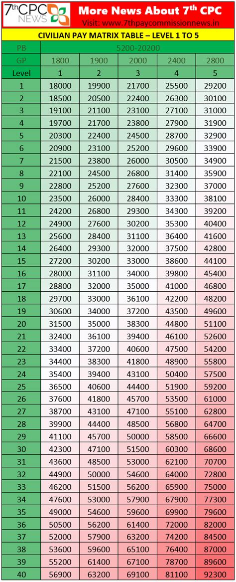 7th CPC Matrix Pay Image Table Pay Level 1 To 5 Central Government