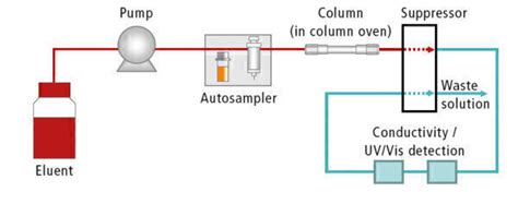 Determination Of Nitrite Bromide And Nitrate In Seawater Using Ion