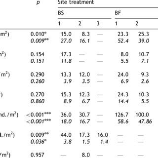 Mean Abundance Specimens M And Biomass F W G M Of Earthworms