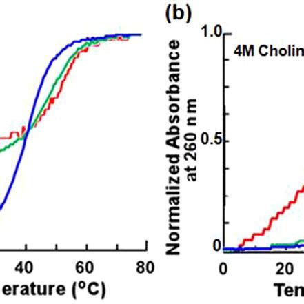 Thermal Stability Of DNA Triplexes Normalized UV Melting Curves At