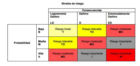 Análisis de riesgos Prevención de Riesgos Laborales