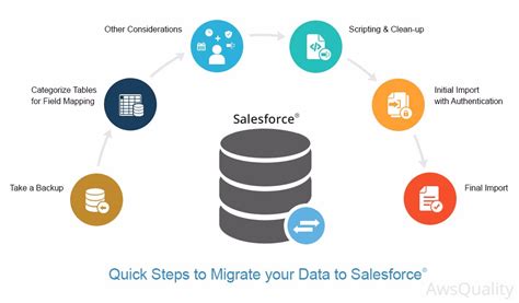 Why Data Migration Is So Hard And What To Do About It By Awsquality