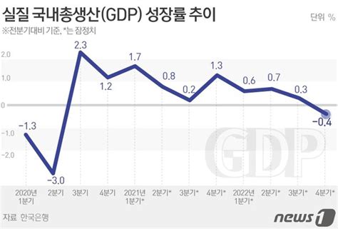 작년 4분기·연간 Gdp 성장률 오늘 발표2년반 만에 역성장 유력 네이트 뉴스