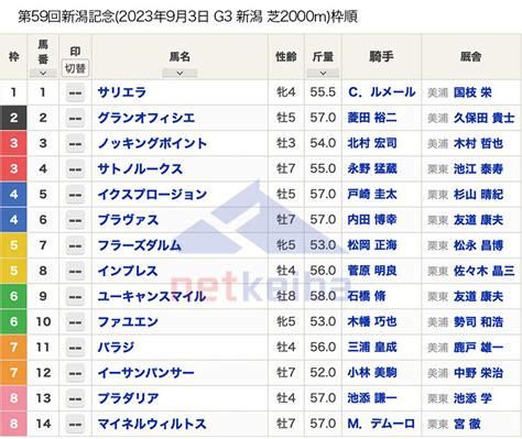 【新潟記念2023枠順】全14頭 サリエラ・ノッキングポイント・プラダリアなどが出走 競馬まとめ Netkeiba