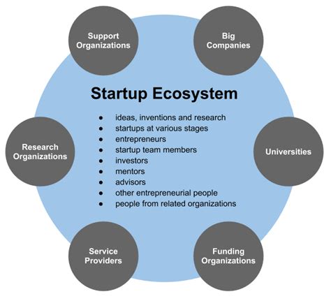 Startup Ecosystem Map