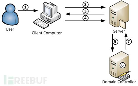 Ntlm Relay To Adcs Wireshark Ntlm Relay Csdn