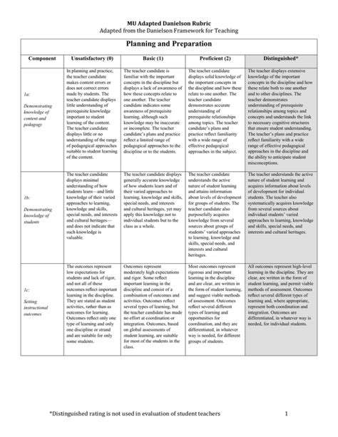 Planning And Preparation Mu Adapted Danielson Rubric