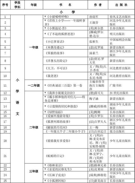 中小学学生阅读工程推荐书目word文档在线阅读与下载无忧文档