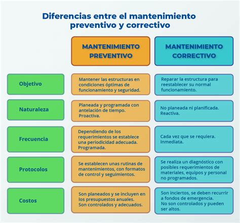 Mantenimiento Preventivo Correctivo Diferencias Cuadro Comparativo By