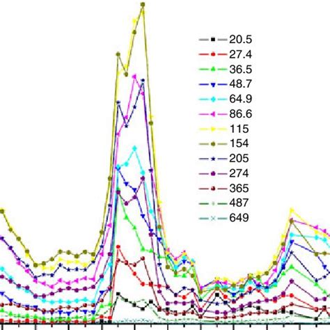 Diurnal Variation Aerosol Number Concentration In Each Size From