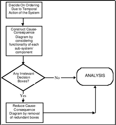 Table 2 From Application Of The Cause Consequence Diagram Method To Static Systems Semantic