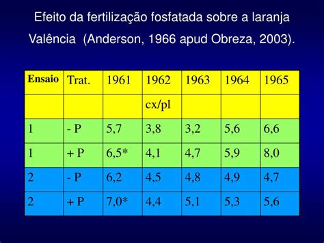 PPT Adubação fosfatada na cultura dos citros PowerPoint Presentation