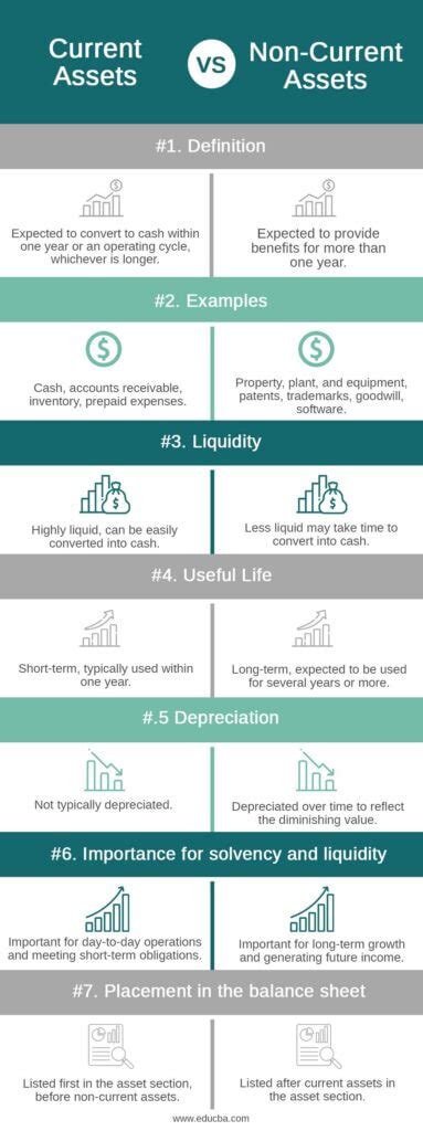 Current Assets Vs Non Current Assets 7 Key Differences