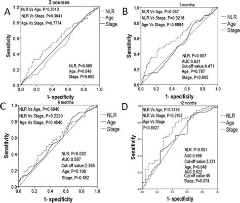 A Roc Curves For Nlr Age And Stage To Predict 2 Courses Pfs B Roc