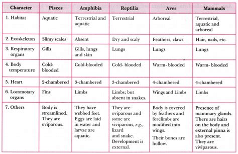 Distinguish between the five classes of vertebrates on the basis of characters like habitat ...