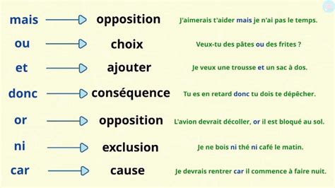 Les Conjonctions De Coordination Pour Cm1 Cm2 Maître Lucas