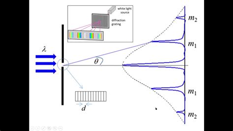 Uph004 Diffraction4 Fraunhofer Diffraction By Grating Youtube