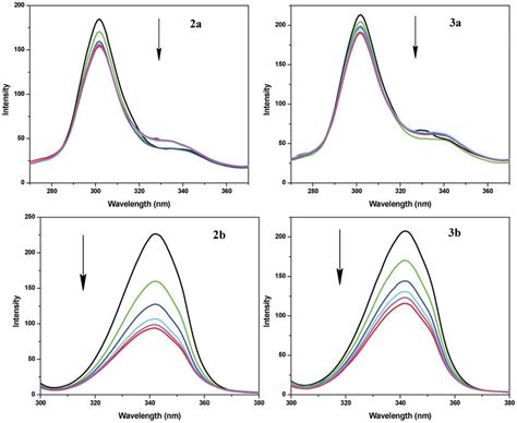 Synchronous Spectra Of Bsa M As A Function Of Concentration