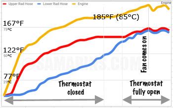 Thermostat How It Works Symptoms Problems Testing