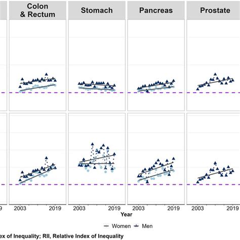 Absolute Sii And Relative Rii Inequalities In Age Standardised Download Scientific Diagram