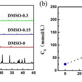 A XRD Patterns Of Pure PbBr 2 Or Complex Formed In Different