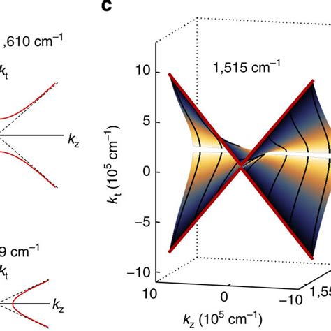 Polariton Frequency In Plane Momentum Kt Dispersion Relation