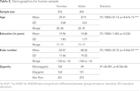 Table 2 From Comparative Neuroimaging Of Sex Differences In Human And Mouse Brain Anatomy