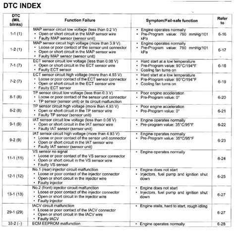 Honda Cr V Error Codes