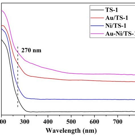 Dr Uv Vis Spectra Of Ts 1 0 155ni Ts 1 0 065au Ts 1 And Download Scientific Diagram