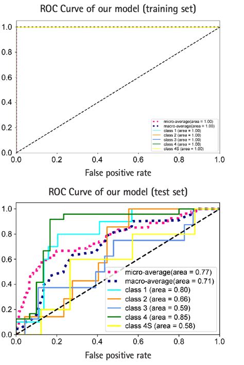 Model Performance A Receiver Operating Characteristic Roc Curves