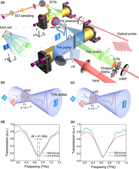 Ultrafast Strong Field Terahertz Nonlinear Nanometasurfaces