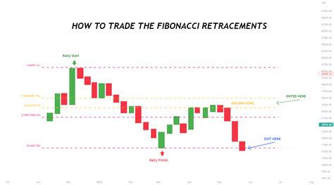 HOW TO TRADE FIBONACCI RETRACEMENTS THE SHORT GUIDE For BITSTAMP