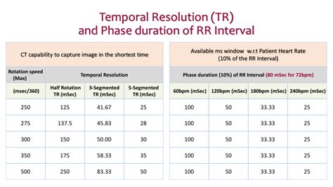 Temporal Resolution And Phase Of Rr Cycle