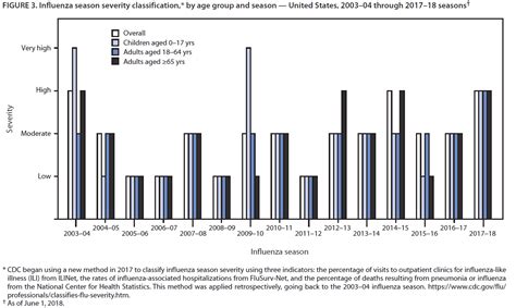 New Flu Info From Cdc Pediatric Infection Connection