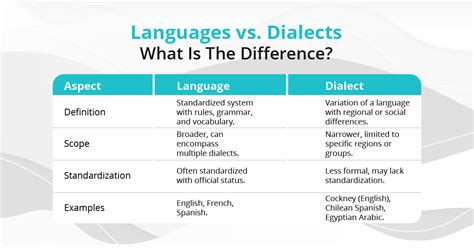 Language Vs Dialect Understanding Linguistic Variations