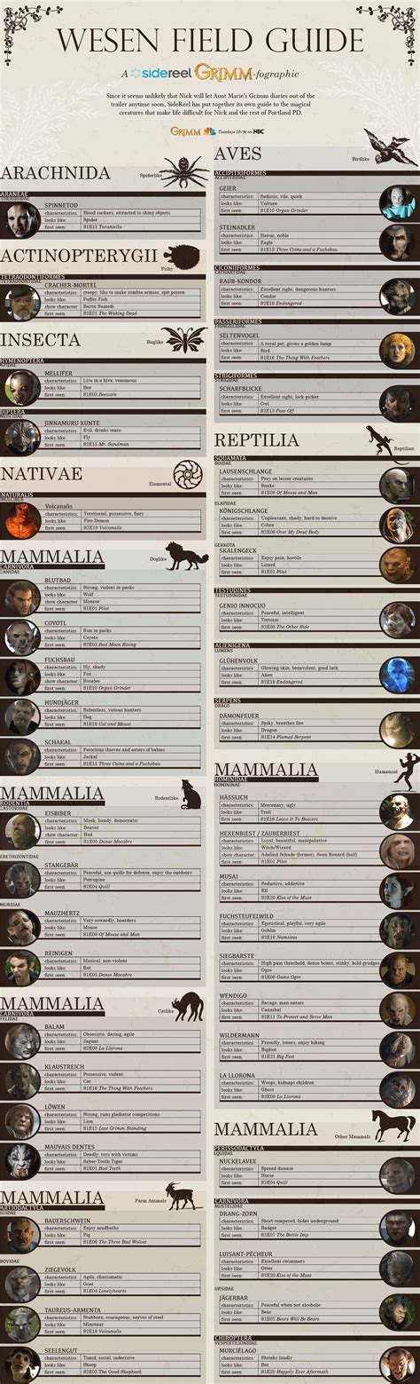 An Interesting Wesen Chart : r/grimm