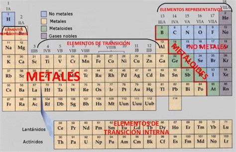 Tabla Periódica de los Elementos Químicos imágenes e información