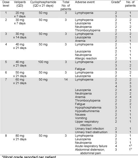 Table From A Phase I Study Of Veliparib In Combination With