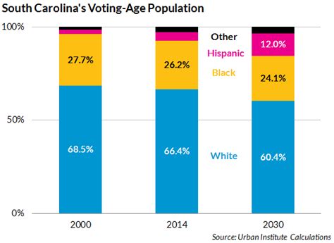 States Of The Presidential Race South Carolina Urban Institute