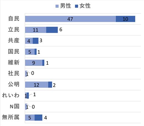 参院選で、女性の当選者が過去最多に。増やしたのはどこの党？