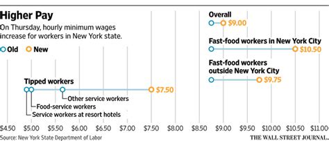 Minimum Wage Set To Increase In New York Wsj