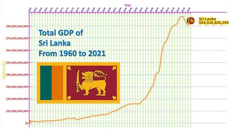 The Economic Development Of Sri Lanka By Gdp From 1960 To 2021 Data