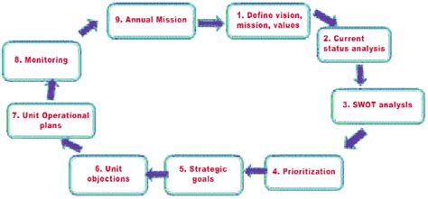 Strategic Planning Cycle Download Scientific Diagram