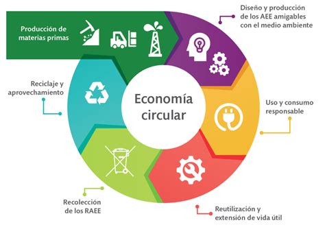 Sabes qué es la Economía Circular Implan Durango