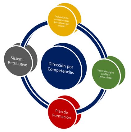 Arriba Imagen Modelo De Gestion Por Competencias Abzlocal Mx