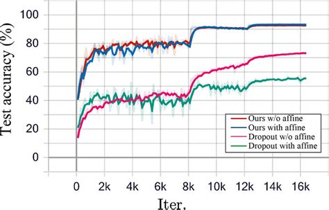 Ablation Of Affine Transform In BN Performance On An Image Recognition