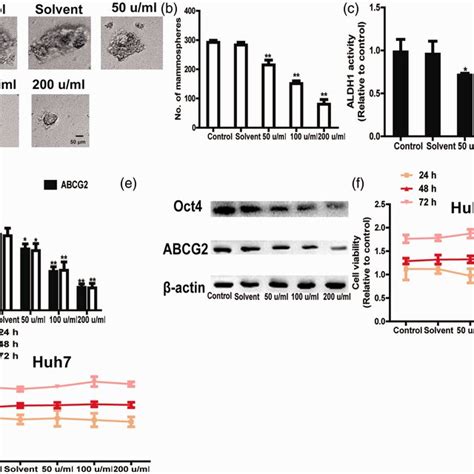 Uti Attenuated The Stemness Of 5 Fu Resistant Hcc Cells A And B Download Scientific Diagram