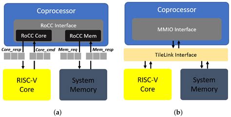 Jlpea Free Full Text Fac V An Fpga Based Aes Coprocessor For Risc V