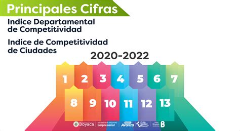 Principales Cifras Índice Departamental de Competitividad e Índice de