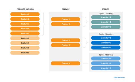 The Difference Product Release And Sprint Backlogs Aha